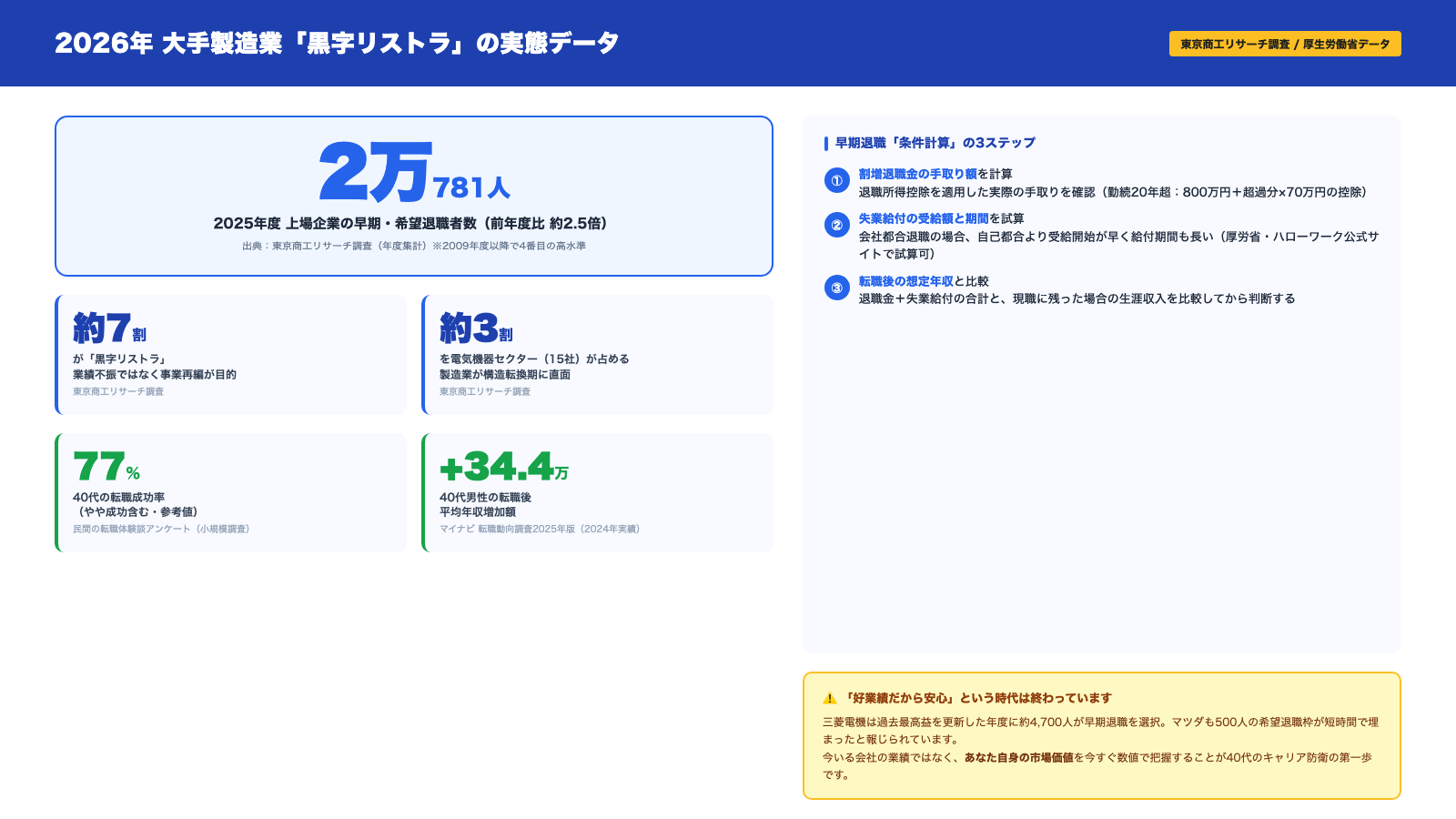 黒字リストラの実態データ2026