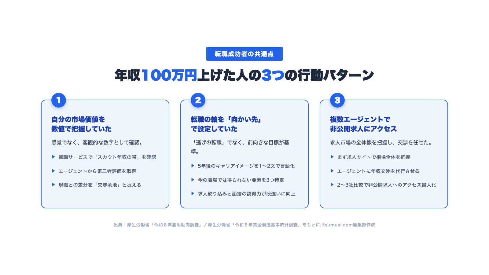 図1：転職成功者の3つの共通点