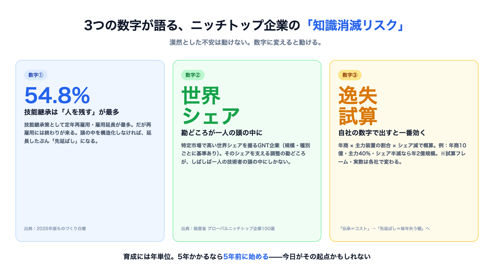 54.8%・世界シェア・先延ばし3年という衝撃数値を並べた数字インフォグラフィック