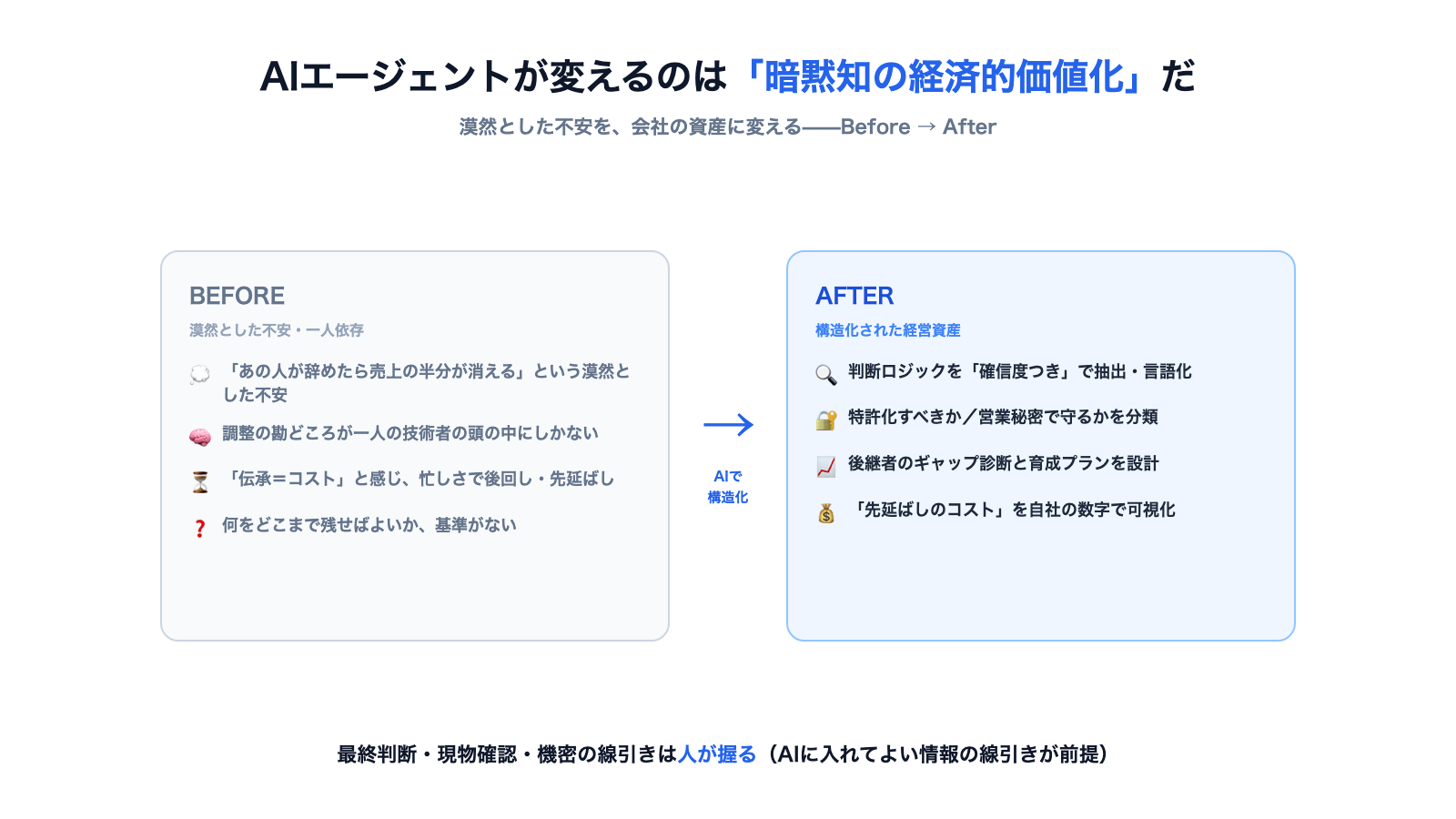 暗黙知が漠然とした不安からAIで構造化された経営資産へ変わるBefore/Afterの可視化図