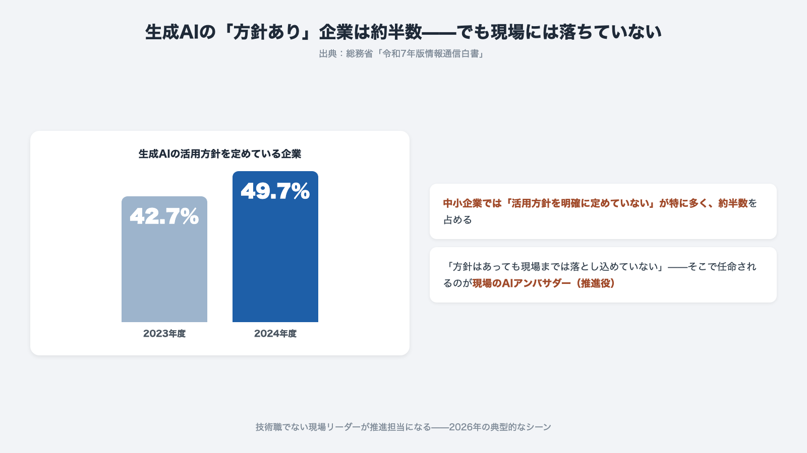 生成AIの活用方針を定めている企業は2024年度49.7パーセントで前年42.7パーセントから増加 中小企業では方針を定めていないが約半数 総務省令和7年版情報通信白書