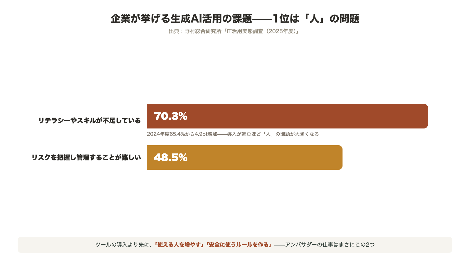 企業が挙げる生成AI活用の課題 リテラシーやスキル不足が70.3パーセントで2024年度から4.9ポイント増加 リスク管理の難しさが48.5パーセント 野村総合研究所IT活用実態調査2025年度
