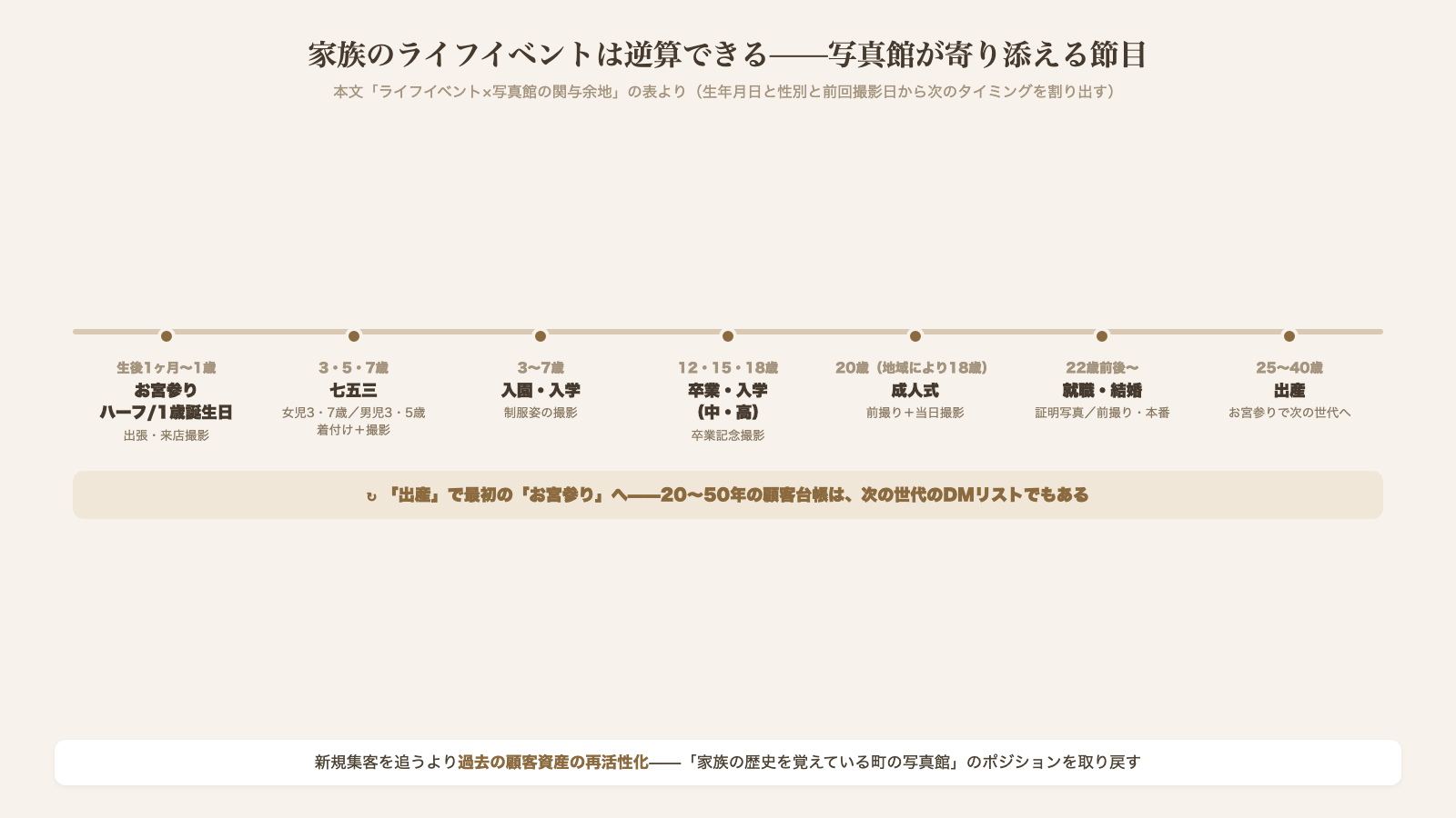 家族のライフイベントタイムライン お宮参りから七五三 入園入学 卒業 成人式 就職結婚 出産まで 出産で最初のお宮参りへ戻り20から50年の顧客台帳は次の世代のDMリストでもある