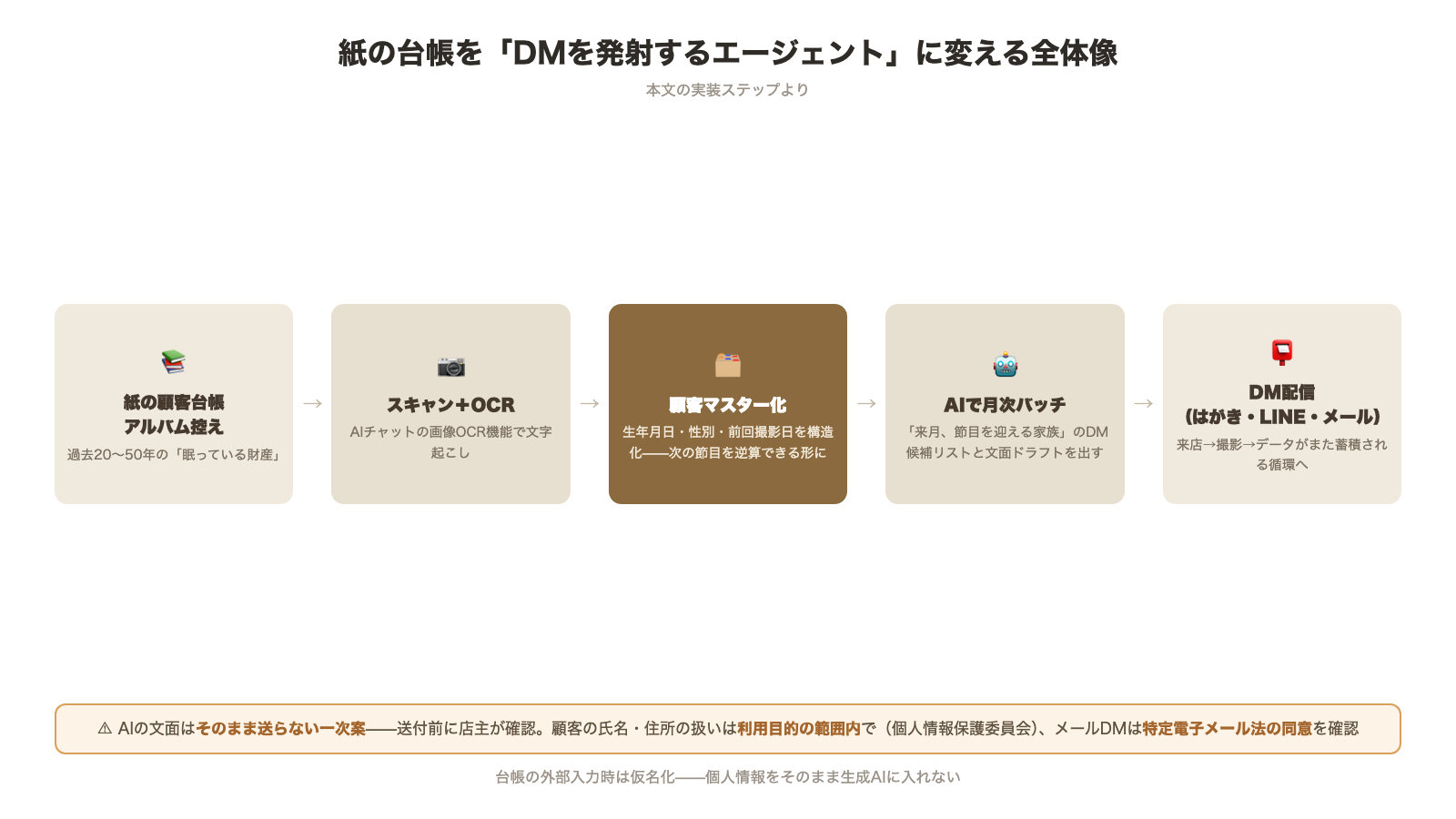 紙の台帳をDMを発射するエージェントに変える全体像 紙の顧客台帳をスキャンとOCRで文字起こし 顧客マスター化 AIで月次バッチでDM候補リストと文面ドラフト はがきLINEメールで配信 AIの文面はそのまま送らない一次案で送付前に店主が確認