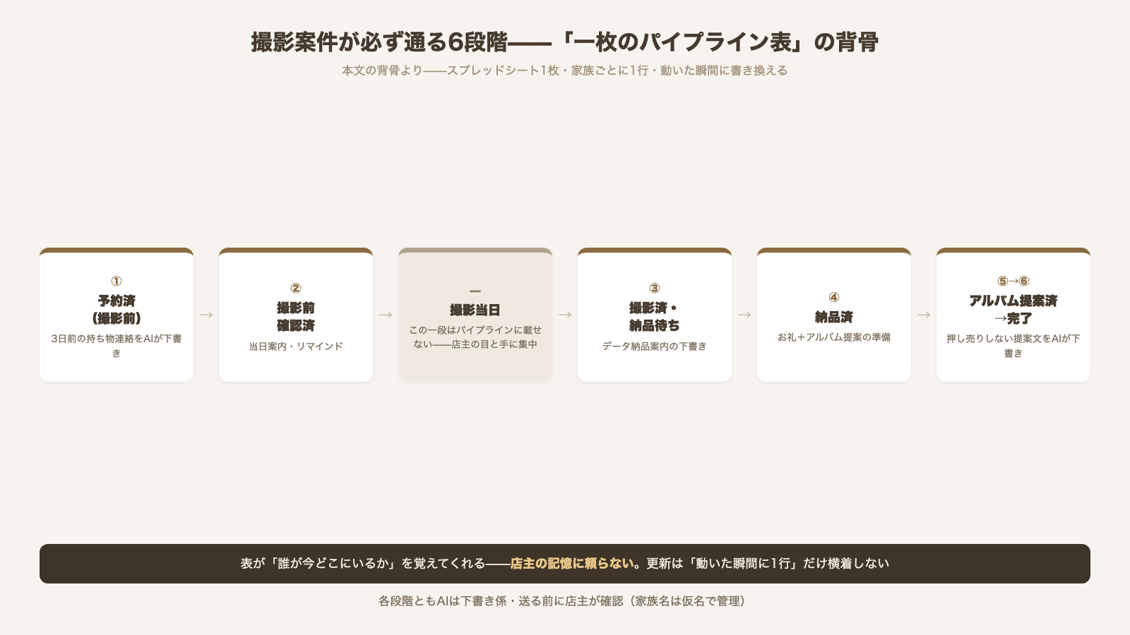 撮影案件が必ず通る6段階のパイプライン 予約済 撮影前確認済 撮影済納品待ち 納品済 アルバム提案済 完了 撮影当日だけはパイプラインに載せず店主の目と手に集中 表が誰が今どこにいるかを覚えてくれる