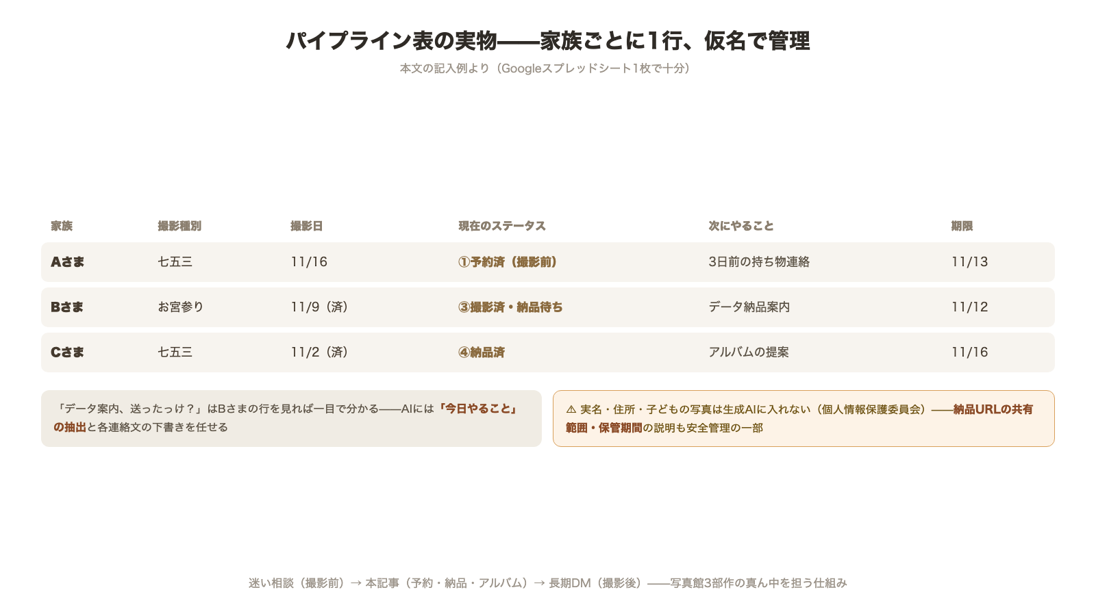 パイプライン表の実物 家族ごとに1行仮名で管理 撮影種別撮影日ステータス次にやること期限の6列 AIには今日やることの抽出と連絡文の下書きを任せ実名住所子どもの写真は生成AIに入れない