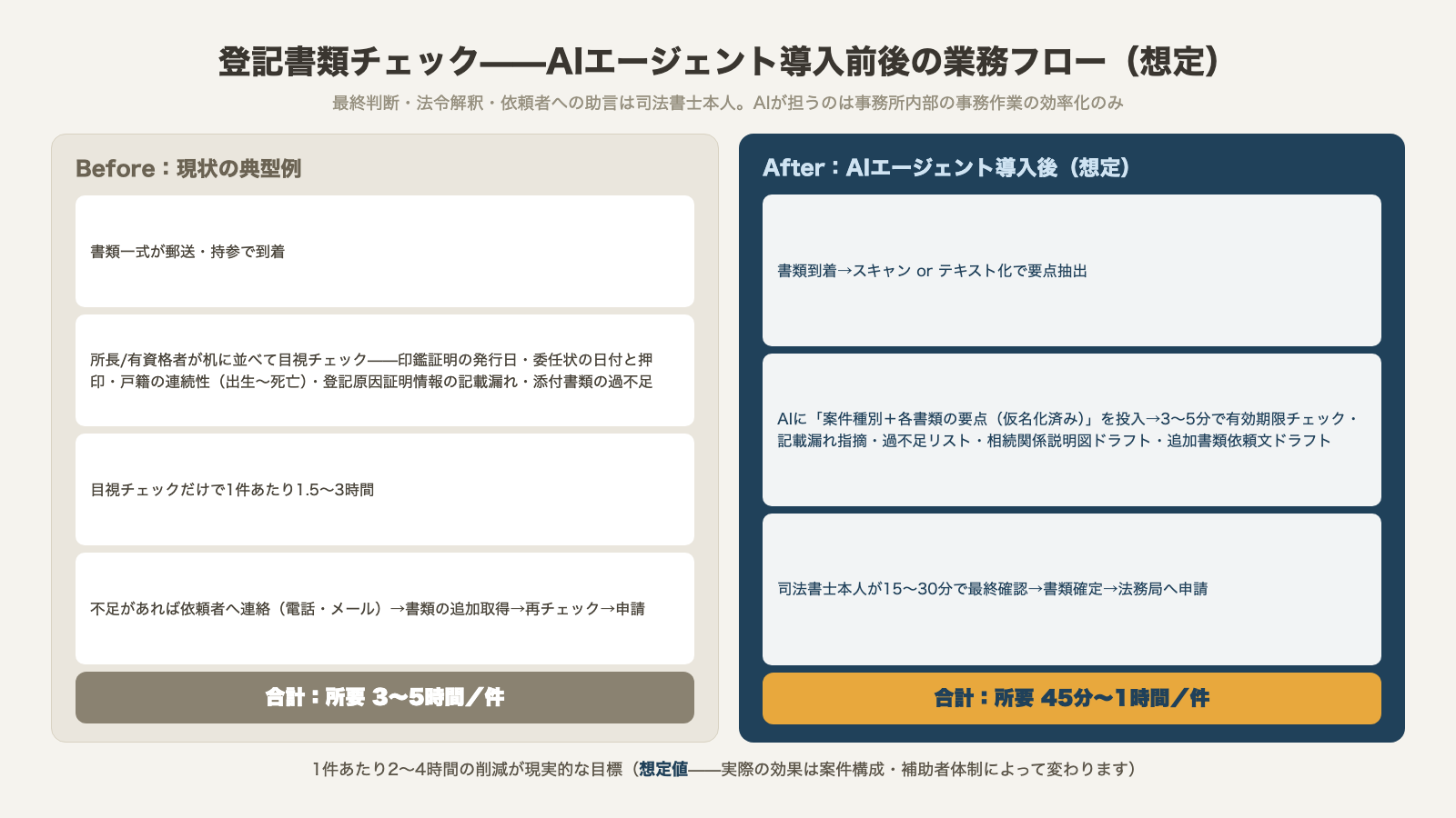 登記書類チェックのAIエージェント導入前後の業務フロー想定 導入前3〜5時間が導入後45分〜1時間へ 最終判断は司法書士本人