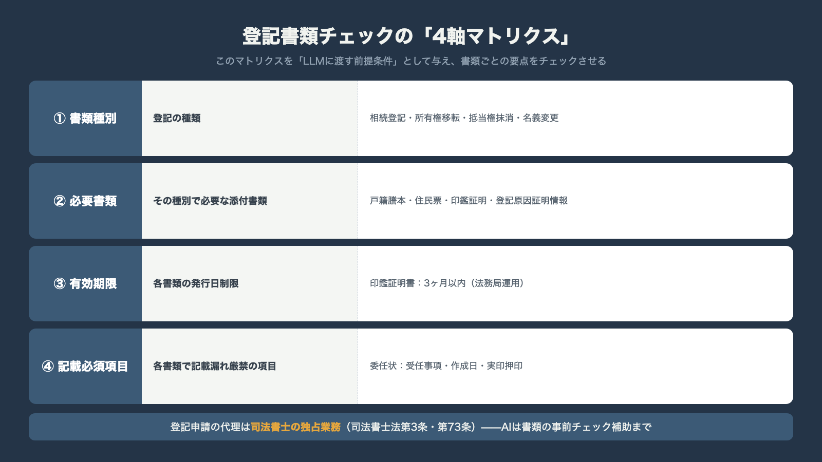 登記書類チェックの4軸マトリクス 書類種別と必要書類と有効期限と記載必須項目 登記申請の代理は司法書士の独占業務