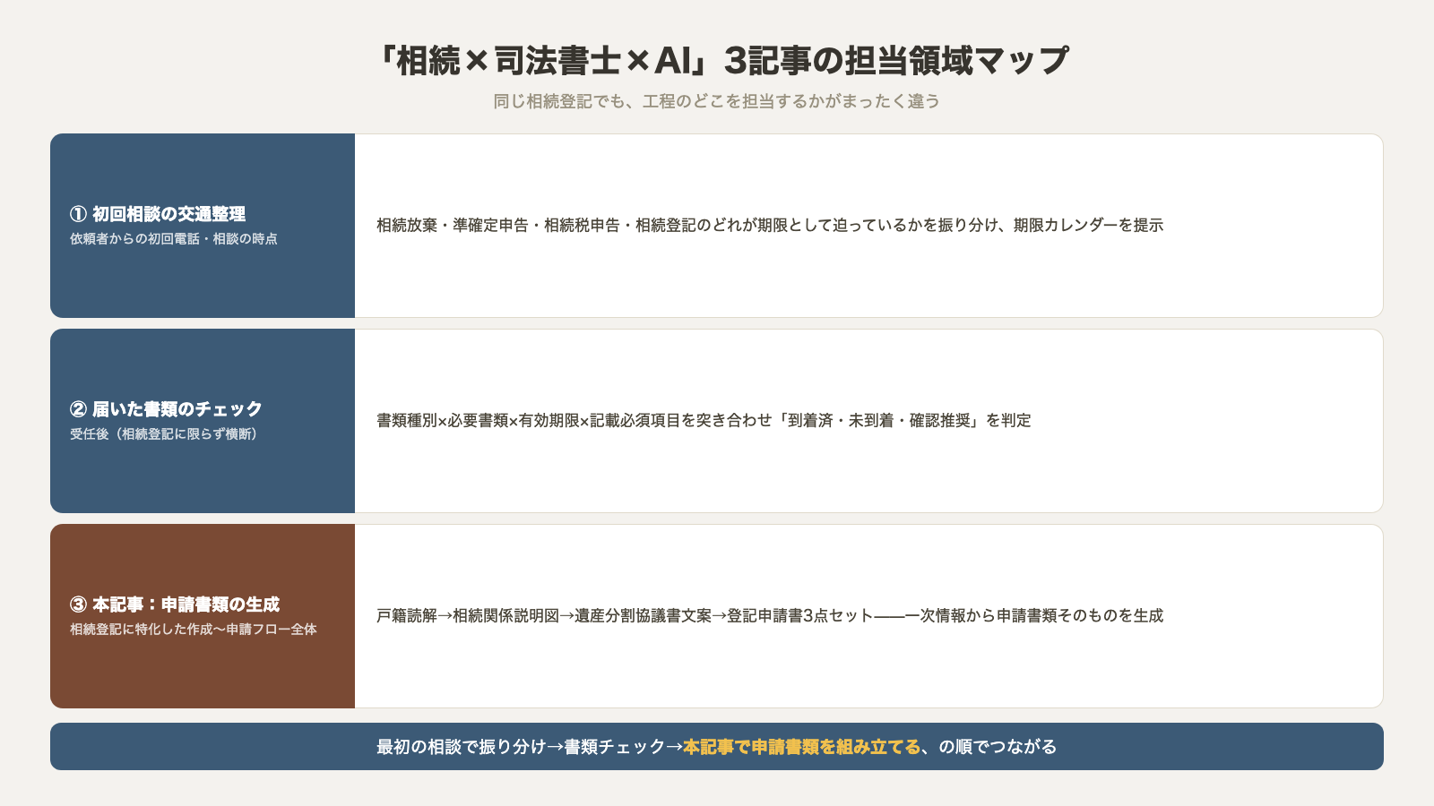 相続と司法書士とAIの3記事担当領域マップ 初回相談の交通整理と届いた書類のチェックと本記事の申請書類生成の棲み分け
