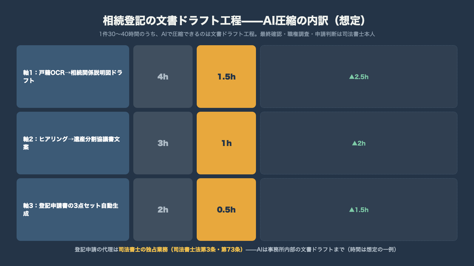 相続登記の文書ドラフト工程のAI圧縮内訳想定 戸籍OCRは4時間が1.5時間 ヒアリング協議書は3時間が1時間 申請書3点セットは2時間が0.5時間