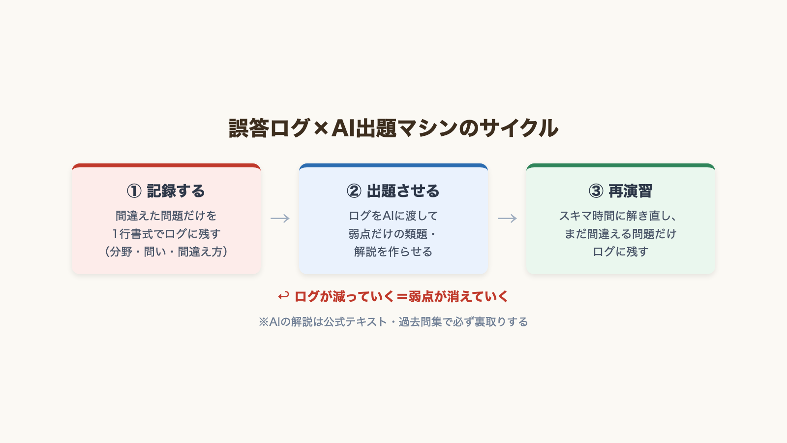 誤答ログをAIに渡し、弱点だけの出題・解説・類題を受け取って再演習する循環図