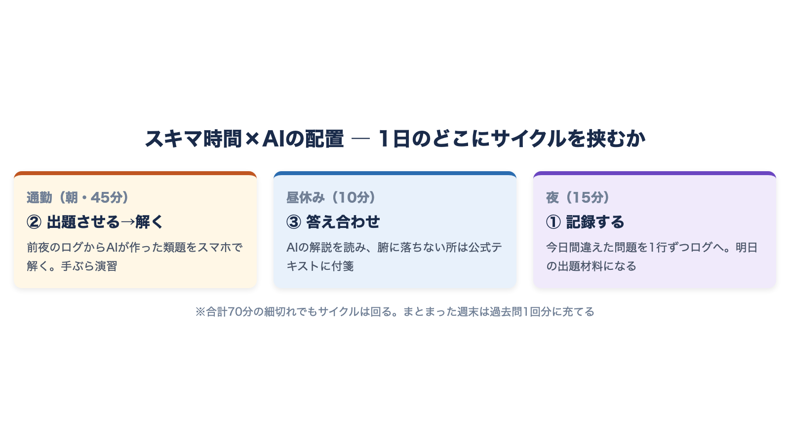 通勤・昼休み・夜の3つのスキマ時間に、演習・記録・出題依頼を割り振った配置図