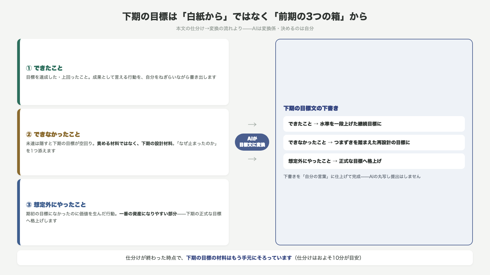 下期の目標は白紙からではなく前期の3つの箱から できたことは水準を一段上げた継続目標に できなかったことはつまずきを踏まえた再設計の目標に 想定外にやったことは正式な目標へ格上げ AIが目標文に変換し下書きを自分の言葉に仕上げる