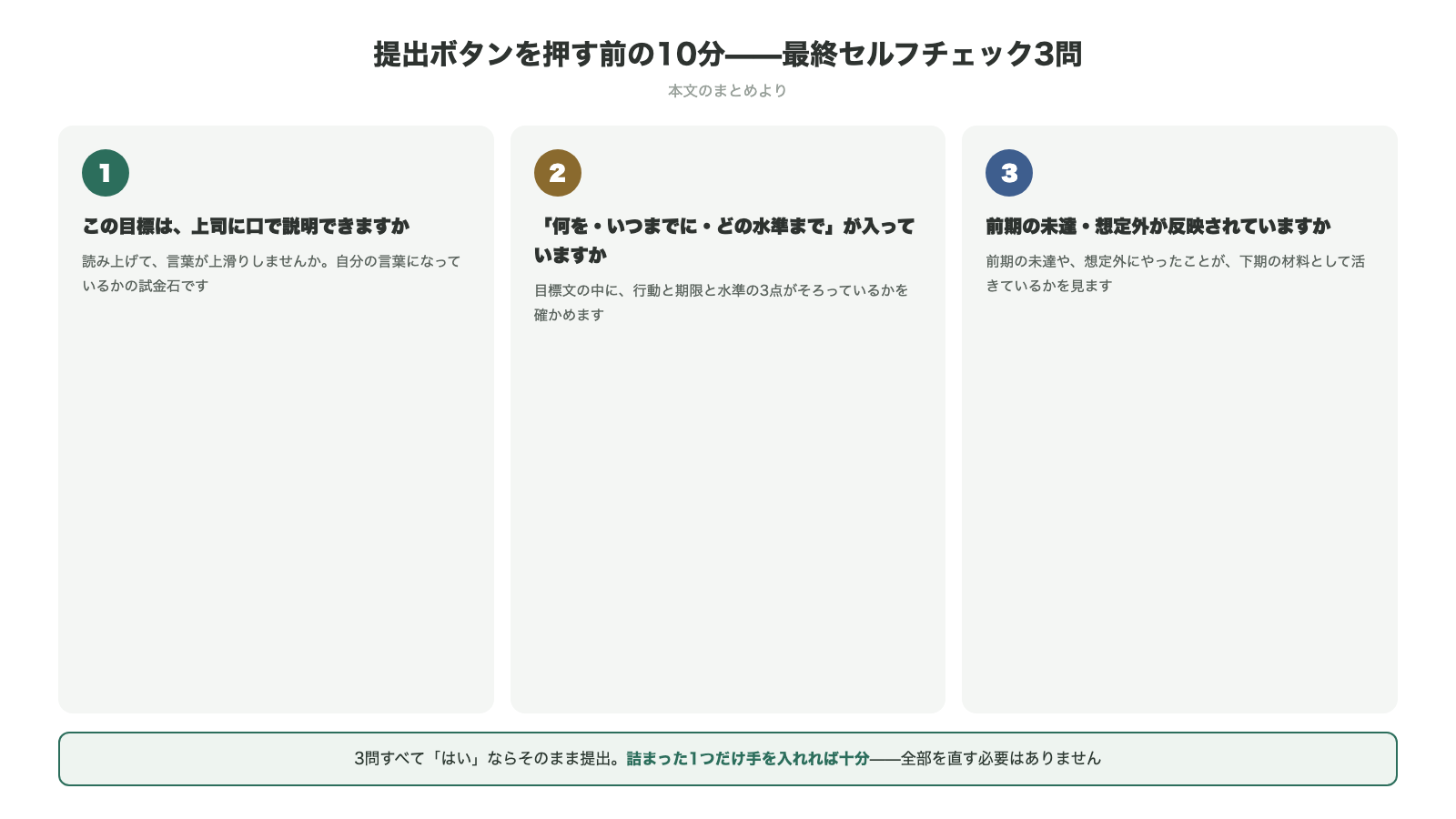 提出ボタンを押す前の10分の最終セルフチェック3問 この目標は上司に口で説明できますか 何をいつまでにどの水準までが入っていますか 前期の未達と想定外が反映されていますか 3問すべてはいならそのまま提出