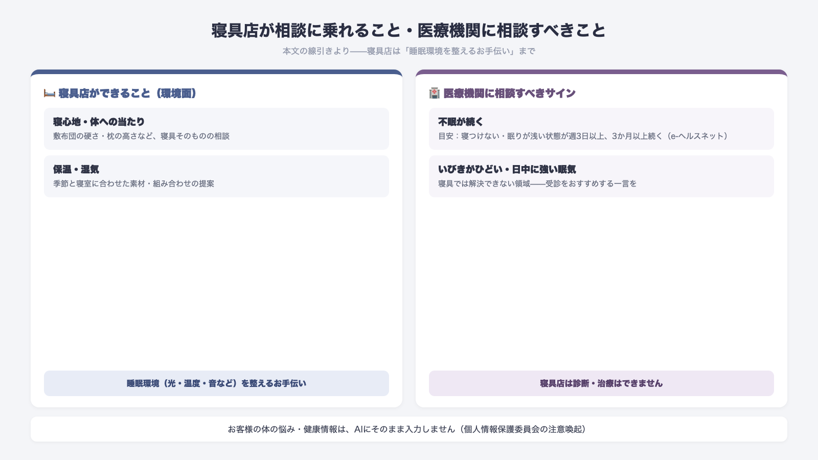 寝具店が相談に乗れることと医療機関に相談すべきことの線引き 寝具店ができるのは寝心地体への当たりと保温湿気など睡眠環境を整えるお手伝い 医療機関へのサインは不眠が週3日以上3か月以上続く場合やいびきがひどい日中に強い眠気 寝具店は診断治療はできません