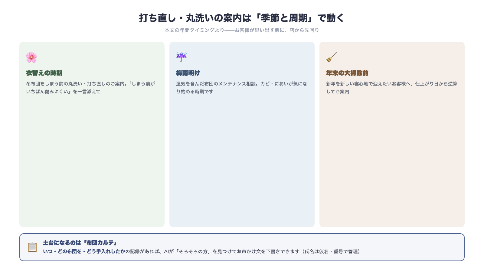 打ち直し丸洗いの案内は季節と周期で動く 衣替えの時期は冬布団をしまう前の丸洗い打ち直し 梅雨明けは湿気を含んだ布団のメンテナンス相談 年末の大掃除前は仕上がり日から逆算してご案内 土台になるのはいつどの布団をどう手入れしたかの布団カルテ
