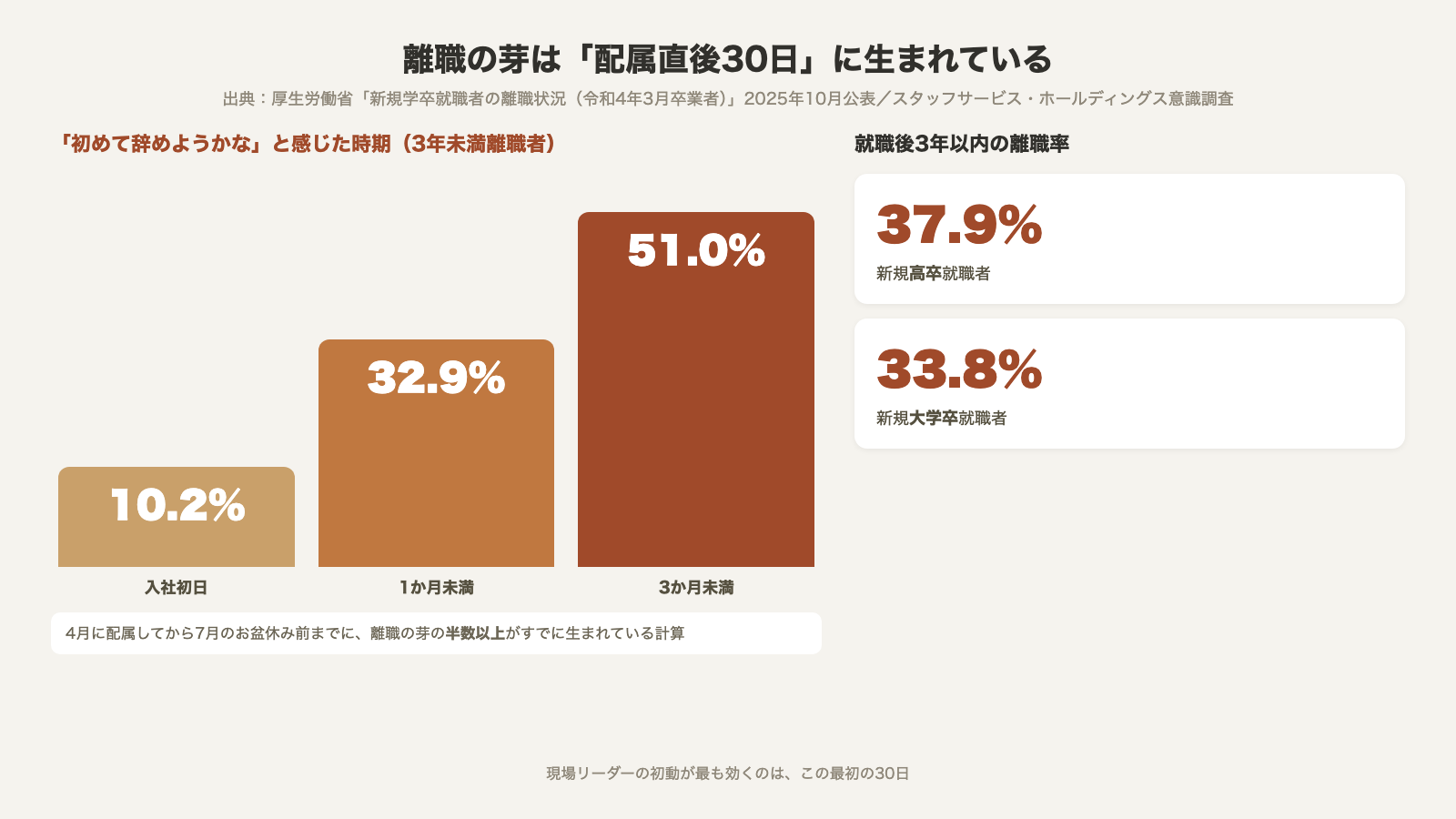離職の芽は配属直後30日に生まれる 初めて辞めようかなと感じた時期は入社初日10.2パーセント 1か月未満32.9パーセント 3か月未満51.0パーセント 3年以内離職率は高卒37.9パーセント大卒33.8パーセント
