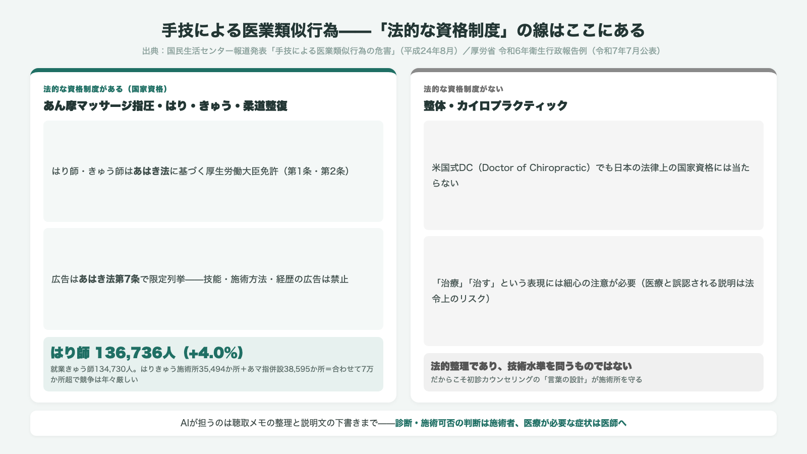 手技による医業類似行為の法的な線引き あん摩マッサージ指圧はりきゅう柔道整復は法的な資格制度がある国家資格 整体カイロプラクティックは法的な資格制度がない はり師136736人 施術所は合わせて7万か所超