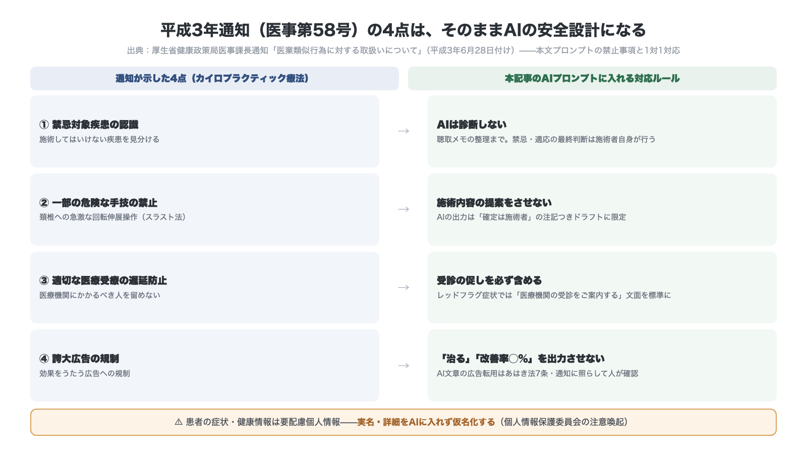 平成3年通知医事第58号の4点とAIプロンプトの対応 禁忌対象疾患の認識はAIは診断しない 危険な手技の禁止は施術内容の提案をさせない 医療受療の遅延防止は受診の促しを必ず含める 誇大広告の規制は治る改善率を出力させない