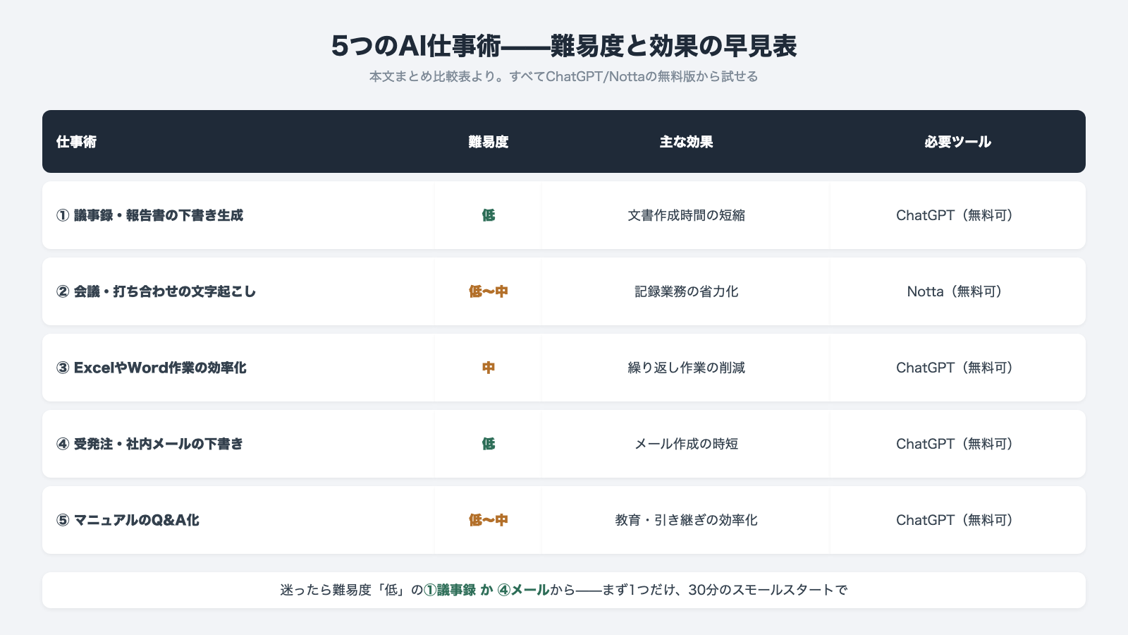 5つのAI仕事術の難易度・効果・必要ツール早見表 議事録・報告書の下書き生成とメール下書きは難易度低 すべてChatGPTやNottaの無料版から試せる
