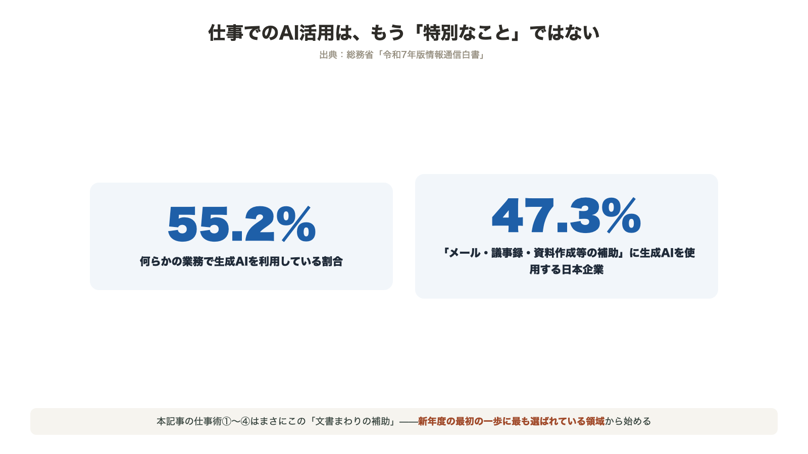 仕事でのAI活用はもう特別ではない 何らかの業務で生成AIを利用55.2パーセント メール・議事録・資料作成等の補助に使用する企業47.3パーセント 総務省令和7年版情報通信白書