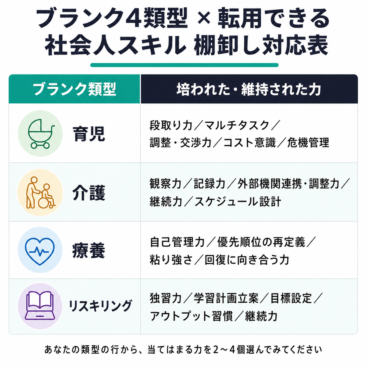 ブランク4類型×転用できる社会人スキルの棚卸し対応表