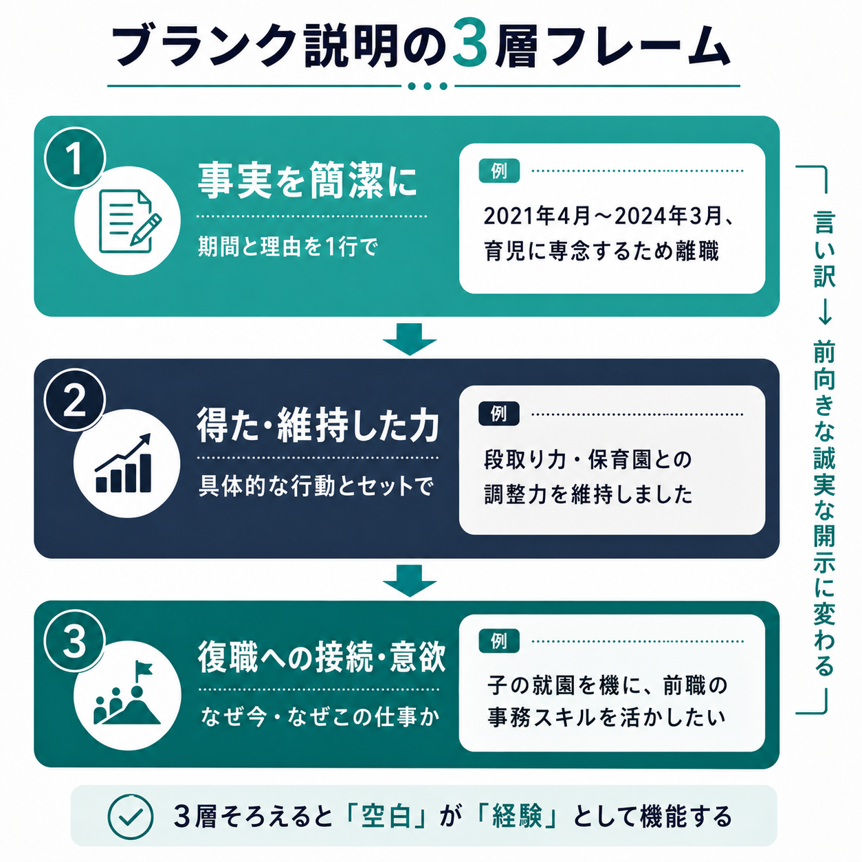 ブランク説明の3層フレーム図(事実→力→接続)