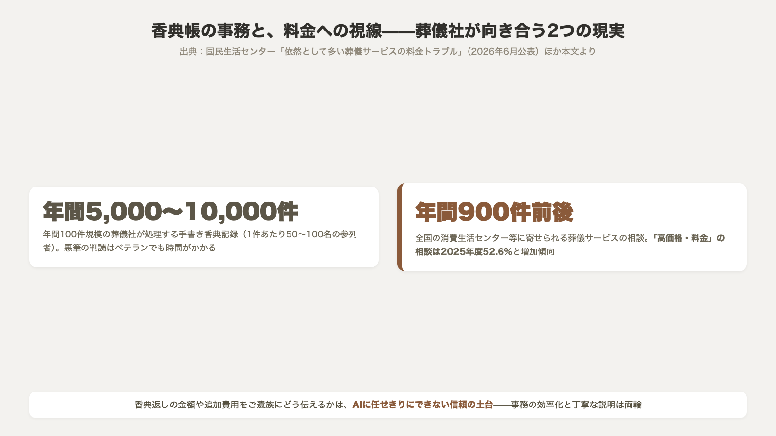 葬儀社が向き合う2つの現実 年間5000〜10000件の手書き香典記録の処理と 国民生活センターへの葬儀サービス相談年間900件前後・高価格料金の相談52.6パーセント