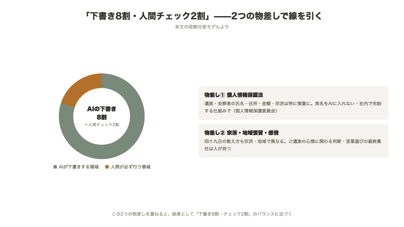下書き8割・人間チェック2割の役割分担モデル 物差し1は個人情報保護法で遺族・会葬者の情報は実名をAIに入れない 物差し2は宗派・地域慣習・感情で言葉選びの最終責任は人が持つ