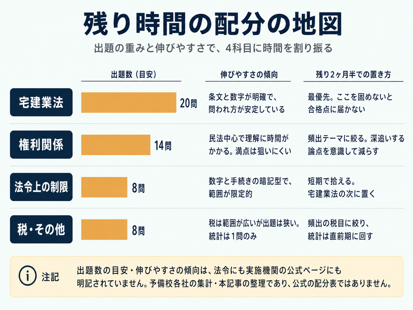 残り時間の配分の地図 4科目を出題数の目安と伸びやすさで割り振る表 公式の配分表ではない注記つき