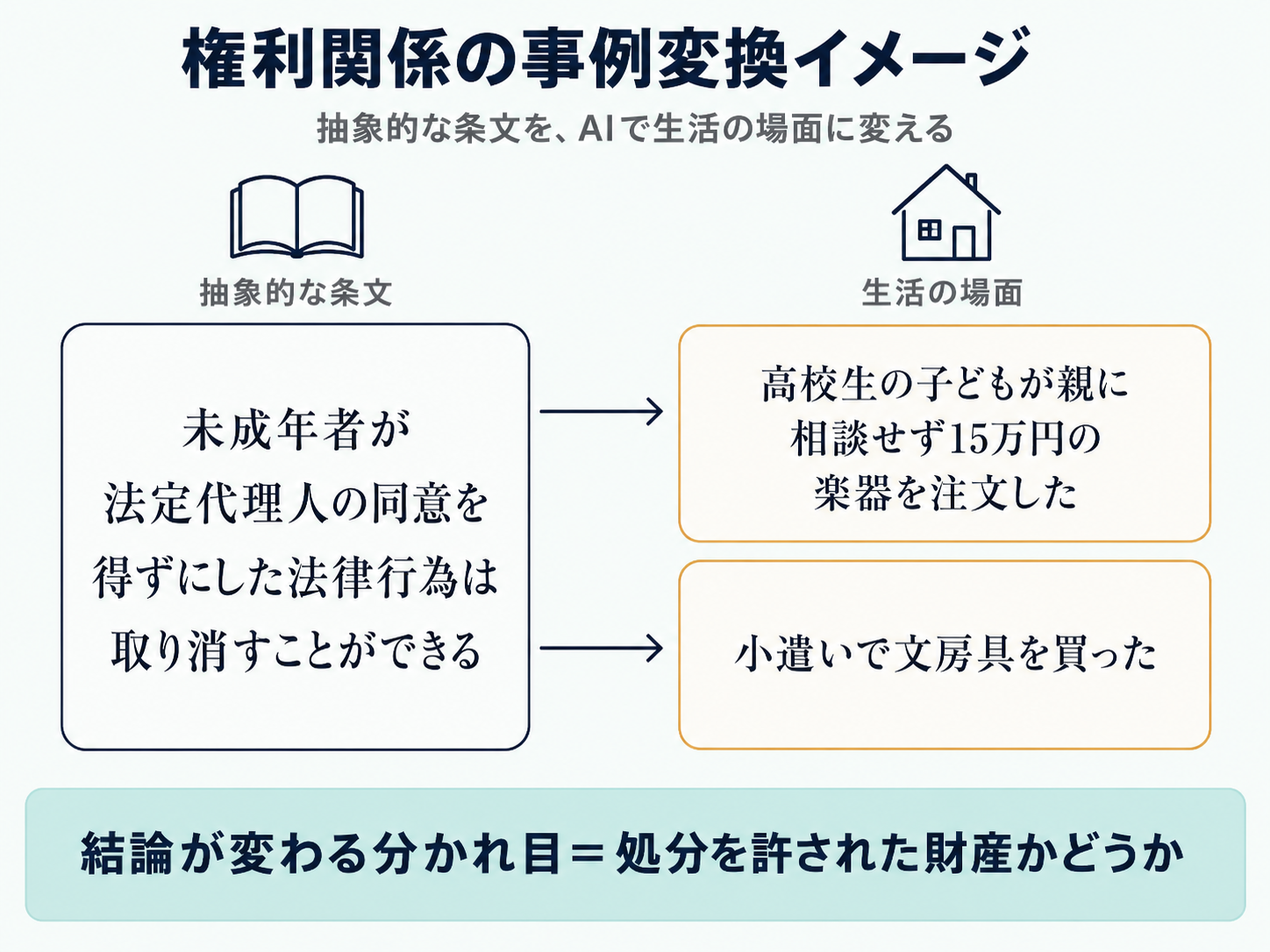 権利関係の事例変換イメージ 抽象的な条文をAIで生活の場面に変える 未成年者の取消しの例