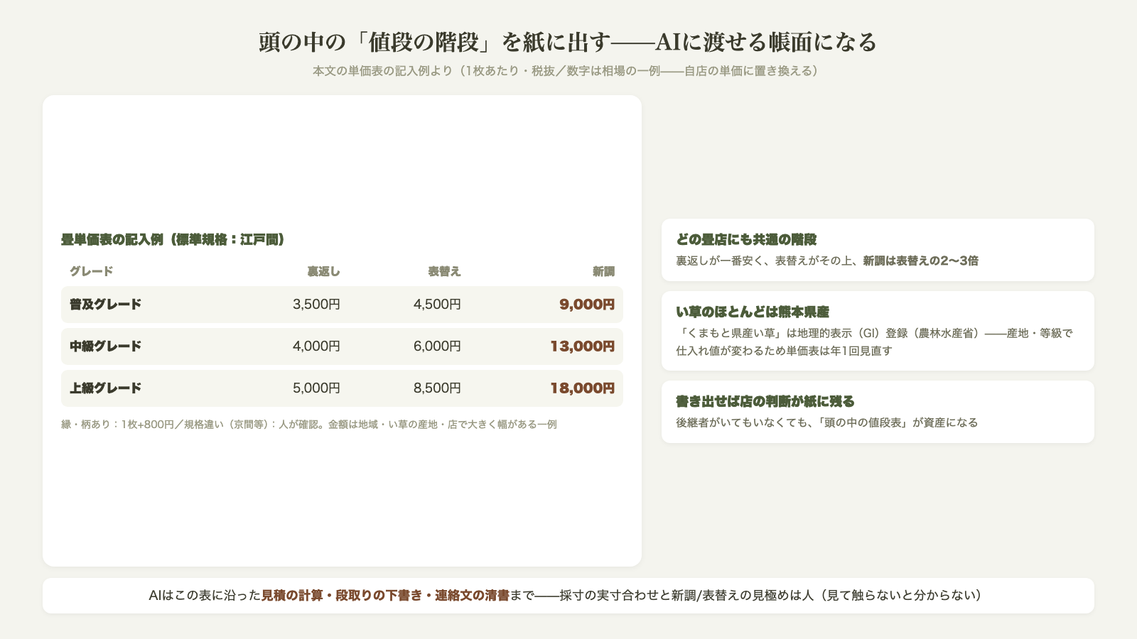 畳単価表の記入例 江戸間で裏返し表替え新調の3工事種別と普及中級上級グレードの値段の階段 新調は表替えの2から3倍 い草のほとんどは熊本県産で単価表は年1回見直す 数字は相場の一例