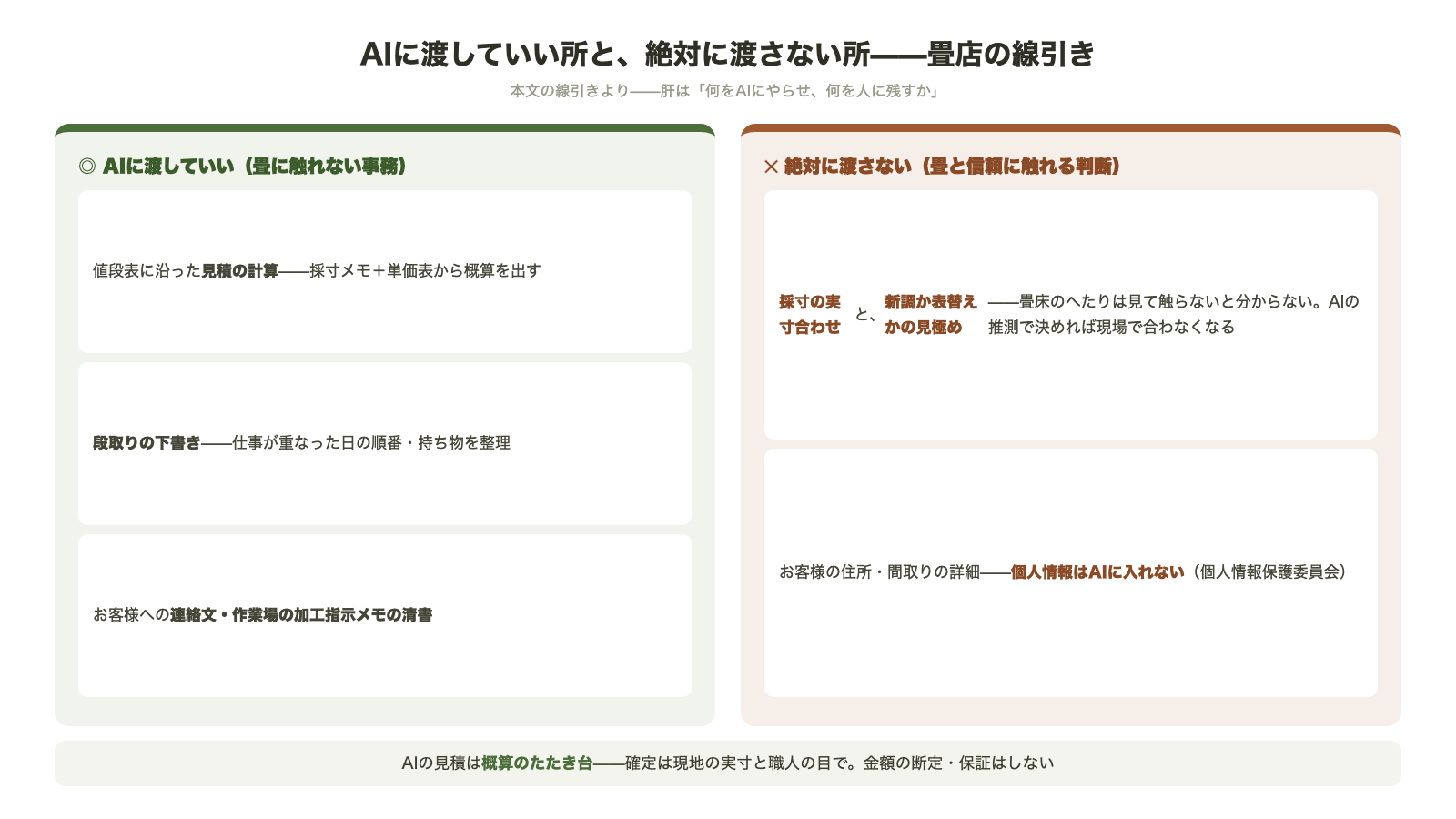 畳店のAI線引き 渡していいのは値段表に沿った見積の計算と段取りの下書きと連絡文の清書 渡さないのは採寸の実寸合わせと新調か表替えかの見極めとお客様の個人情報 AIの見積は概算のたたき台