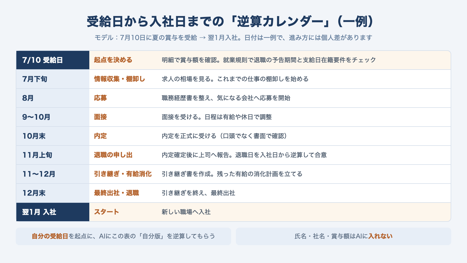 7月10日の受給日を起点に、情報収集・応募・面接・内定・退職の申し出・引き継ぎ・入社日までを月単位で並べたモデルケースの逆算カレンダー