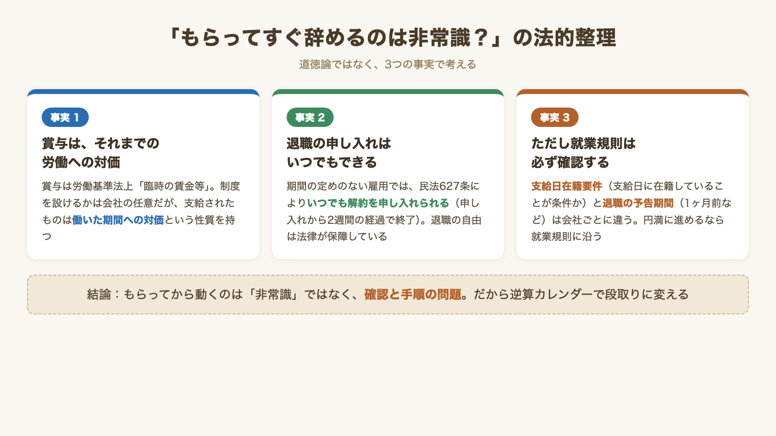 賞与の法的性質・退職の自由・就業規則の支給日在籍要件確認の3点を並べた、もらってから辞めることの法的整理図