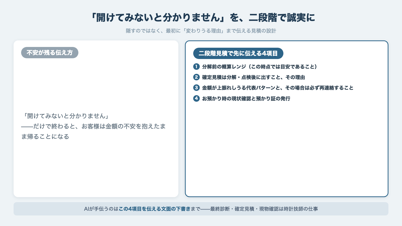 開けてみないと分かりませんを二段階見積で誠実に変える 分解前概算と確定見積と上振れ再連絡と預かり証の4項目の図解