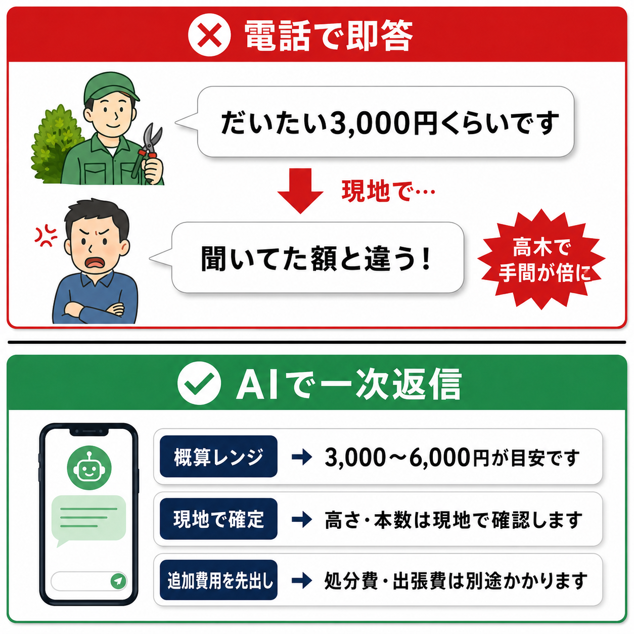 電話で「だいたい1万円」と即答してしまう❌のフローと、概算レンジ・現地確定理由・追加費用4点を先出しして現地見積もりにつなぐ✅一次返信のフローを左右で比較したBefore/After会話図