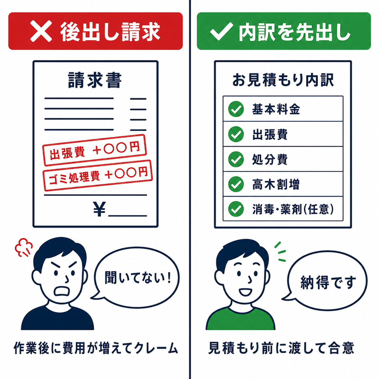 左に「作業後に内訳のない請求書を後出しして揉めるNG例」、右に「見積もり前に出張費・ゴミ処理・消毒・高木割増を項目化した内訳先出しシートで合意するOK例」を並べた比較図