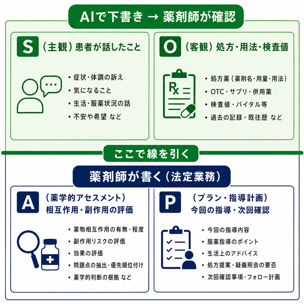 薬歴SOAPの4象限図。S(主観)・O(客観)はAIで下書き→薬剤師が確認、A(薬学的アセスメント)・P(指導計画)は薬剤師が書く(法定業務)ことを、中央の境界線で示す図
