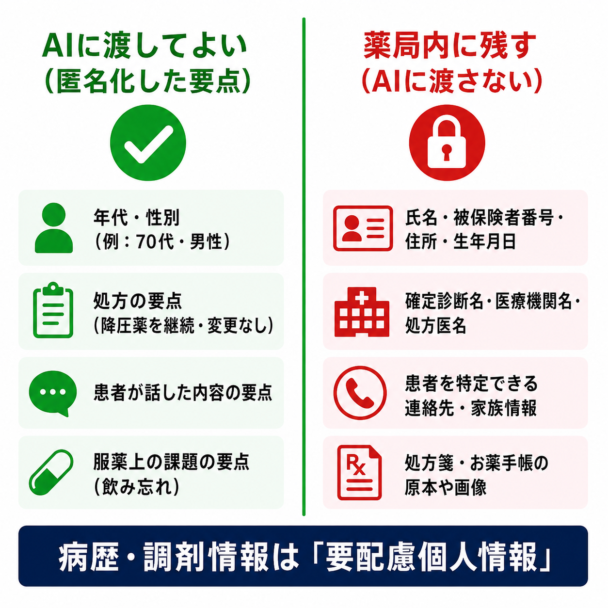 AIに渡してよい匿名化した要点(年代・性別・処方の要点など)と、薬局内に残すべき要配慮個人情報(氏名・被保険者番号・確定診断名・処方箋原本など)の線引きを示す比較図