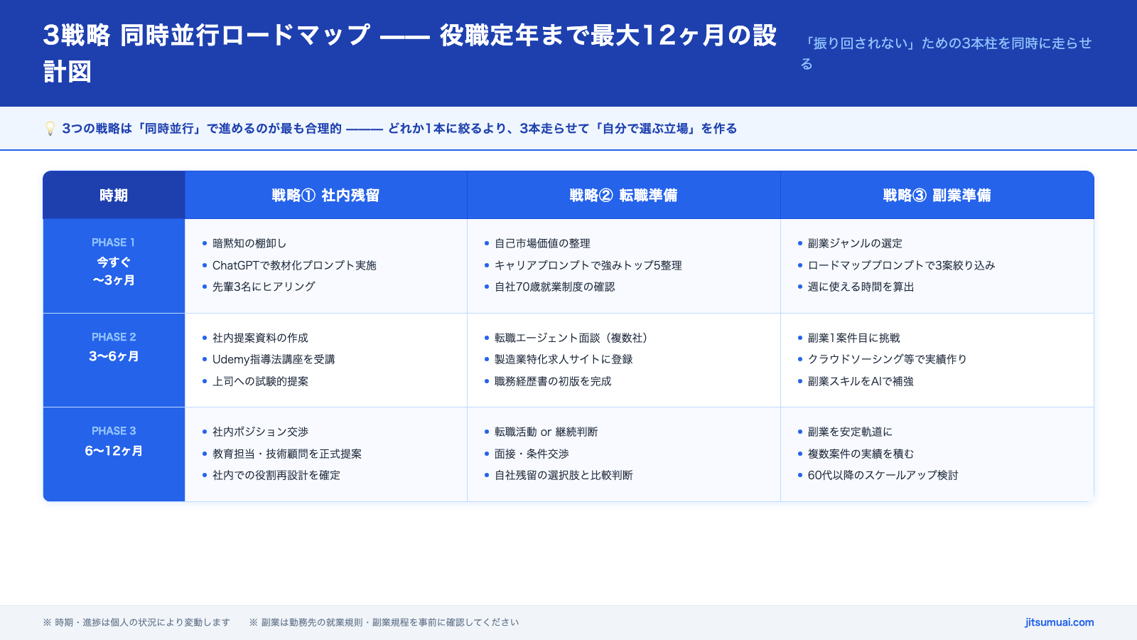 3戦略同時並行ロードマップ——役職定年まで最大12ヶ月の設計図
