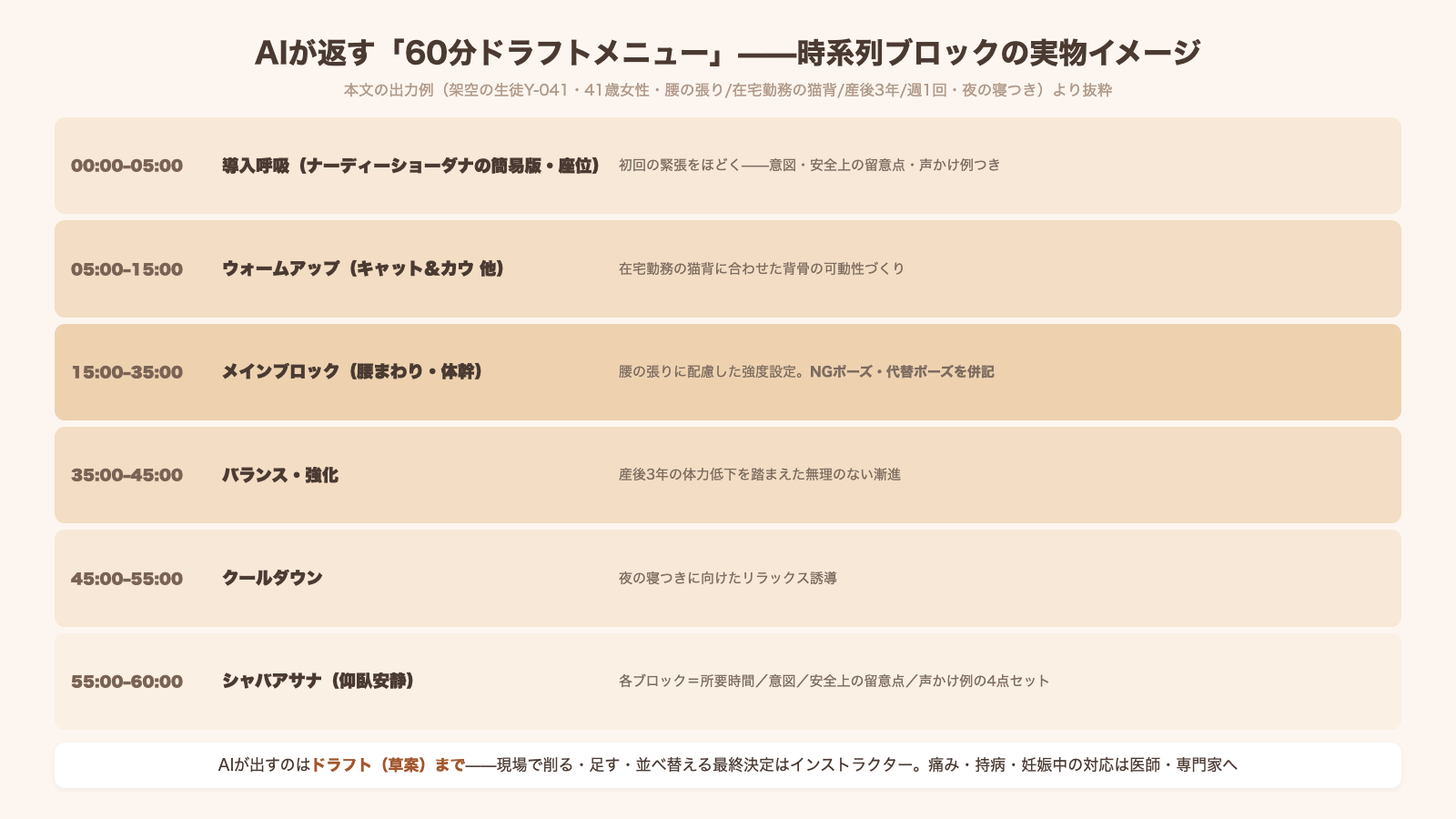 AIが返す60分ドラフトメニューの時系列ブロック 導入呼吸 ウォームアップ メインブロック腰まわり体幹 バランス強化 クールダウン シャバアサナ 各ブロックに所要時間意図安全上の留意点声かけ例つき AIが出すのはドラフトまでで最終決定はインストラクター