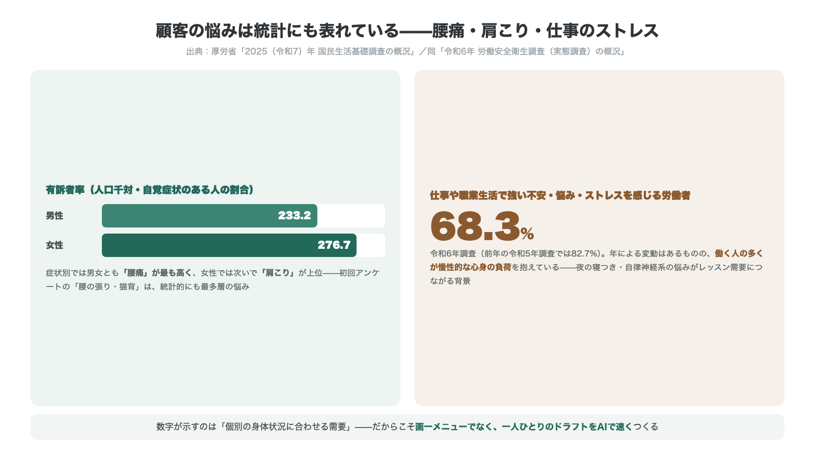 顧客の悩みは統計にも表れている 有訴者率は男性233.2女性276.7で男女とも腰痛が最も高い 仕事や職業生活で強い不安悩みストレスを感じる労働者は68.3パーセント 厚労省国民生活基礎調査と労働安全衛生調査