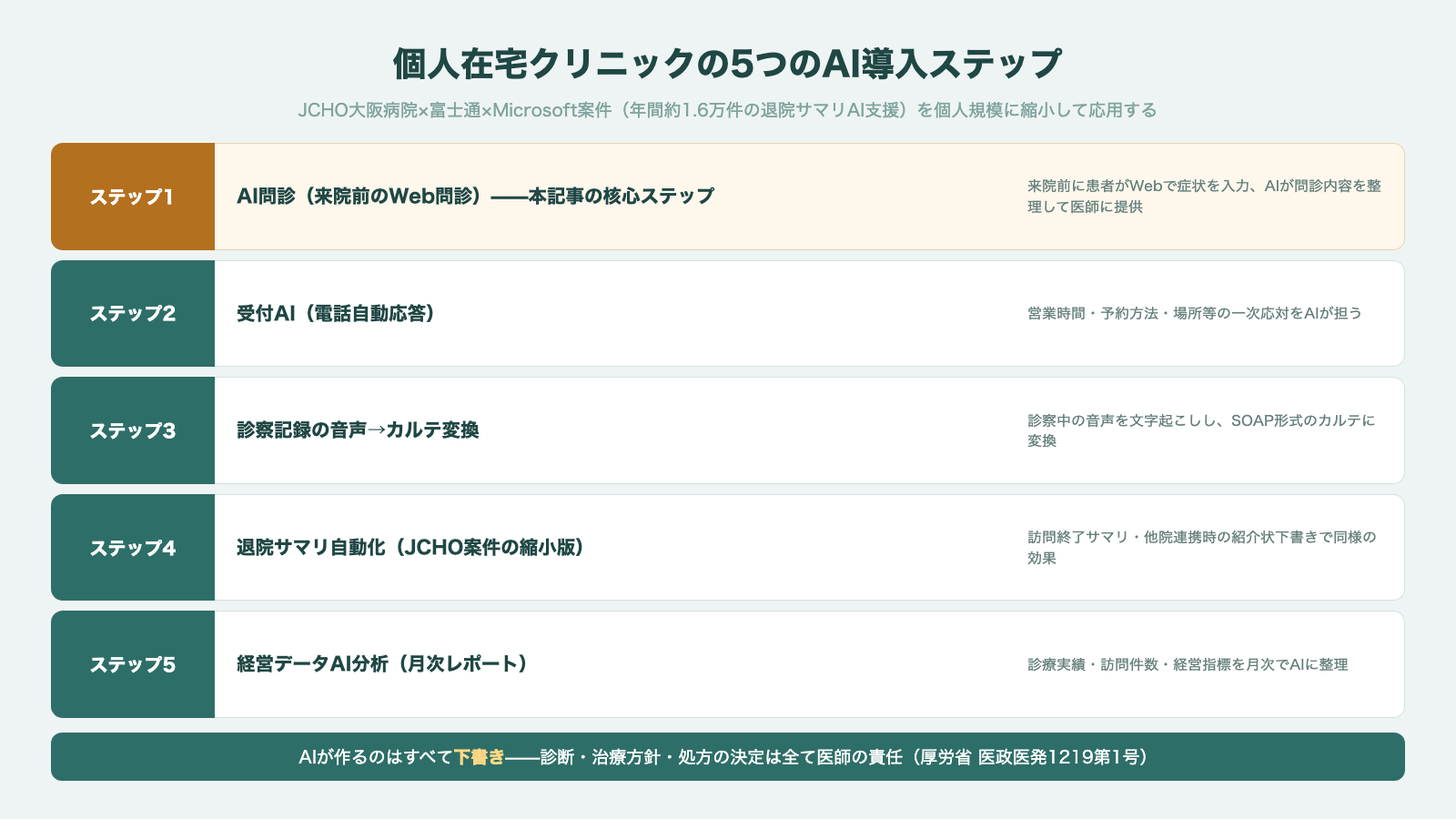 個人在宅クリニックの5つのAI導入ステップ AI問診と受付AIと音声カルテ変換と退院サマリ自動化と経営データ分析 判断の主体は医師
