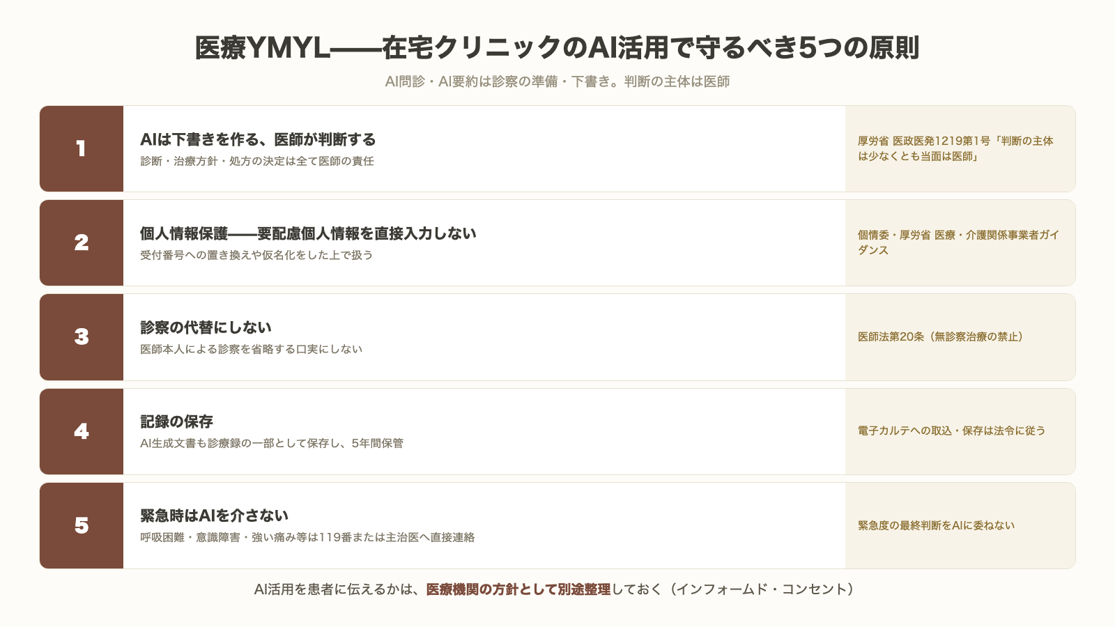 医療YMYLで守るべき5つの原則 AIは下書きで医師が判断 要配慮個人情報を直接入力しない 診察の代替にしない 記録の保存 緊急時はAIを介さない