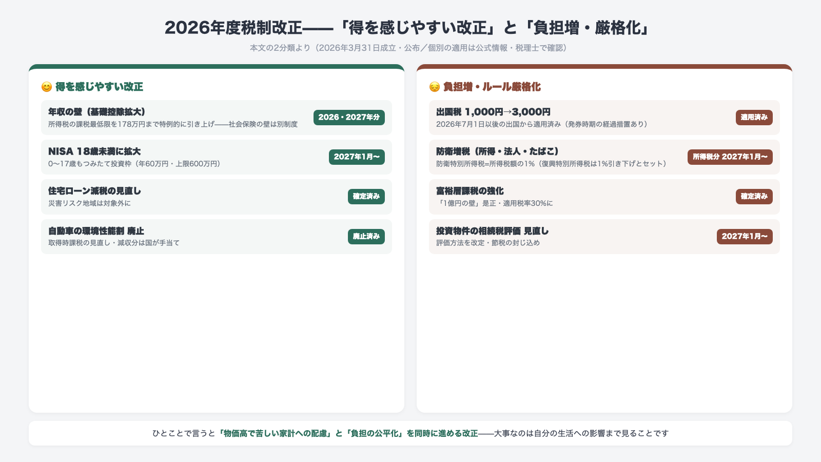 2026年度税制改正の2分類マップ 得を感じやすい改正は年収の壁178万円と2027年1月からのNISA18歳未満拡大と住宅ローン減税見直しと環境性能割廃止 負担増は2026年7月1日適用済みの出国税3000円と防衛増税と富裕層課税強化と2027年1月からの投資物件相続税評価見直し