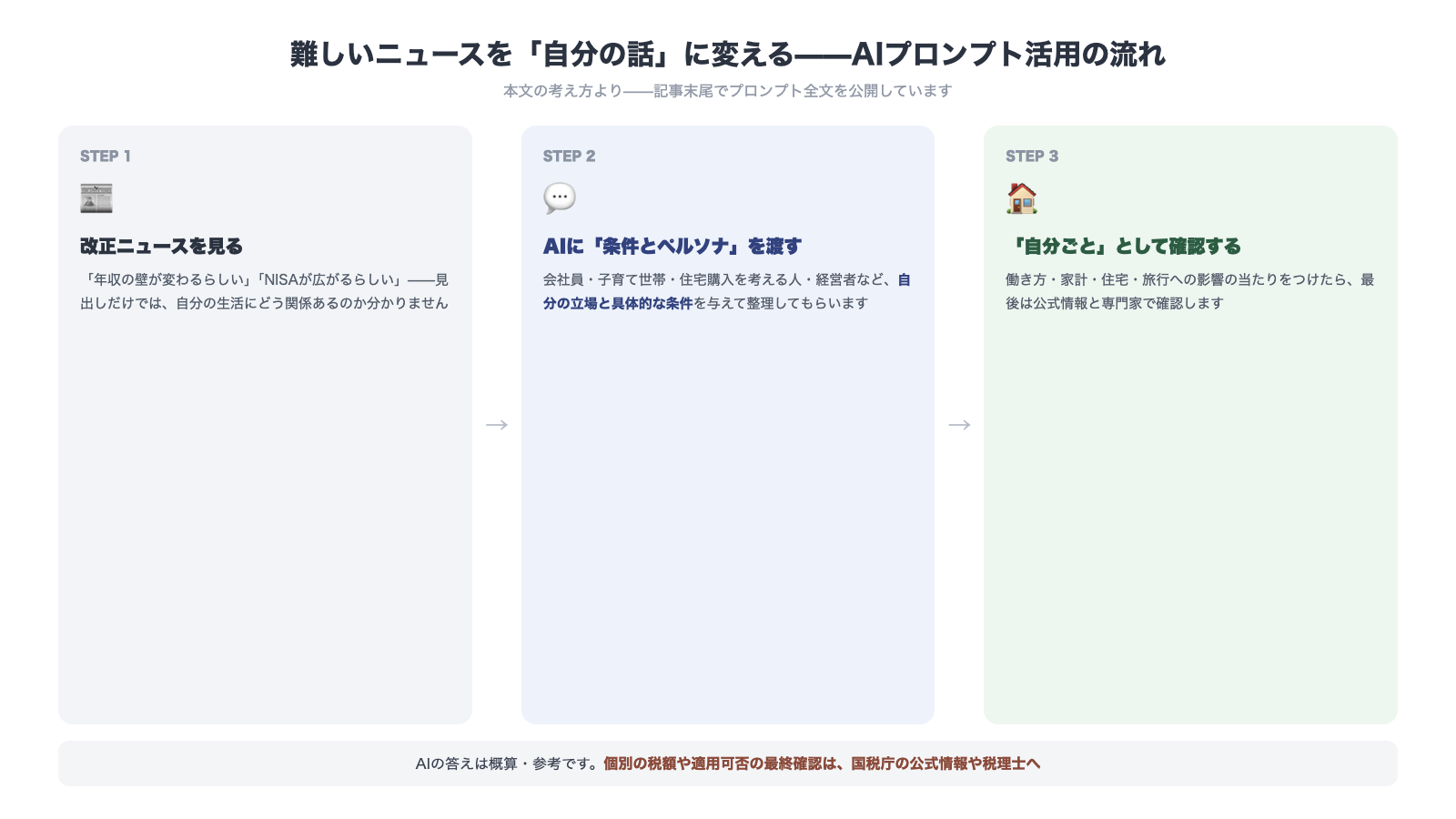 難しいニュースを自分の話に変えるAIプロンプト活用の流れ 改正ニュースを見る AIに条件とペルソナを渡す 自分ごととして確認する AIの答えは概算参考で個別の税額や適用可否の最終確認は国税庁の公式情報や税理士へ