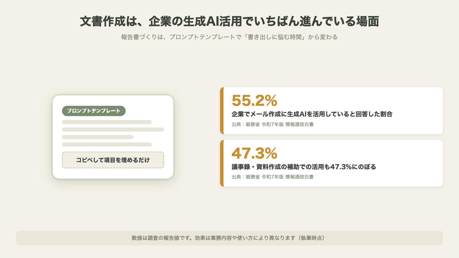 文書作成は企業の生成AI活用でいちばん進んでいる場面 メール作成55.2%と議事録資料作成47.3%のデータ図解