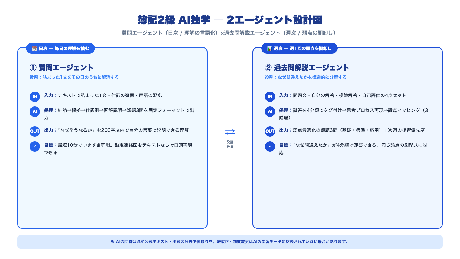簿記2級AI独学の2エージェント設計図