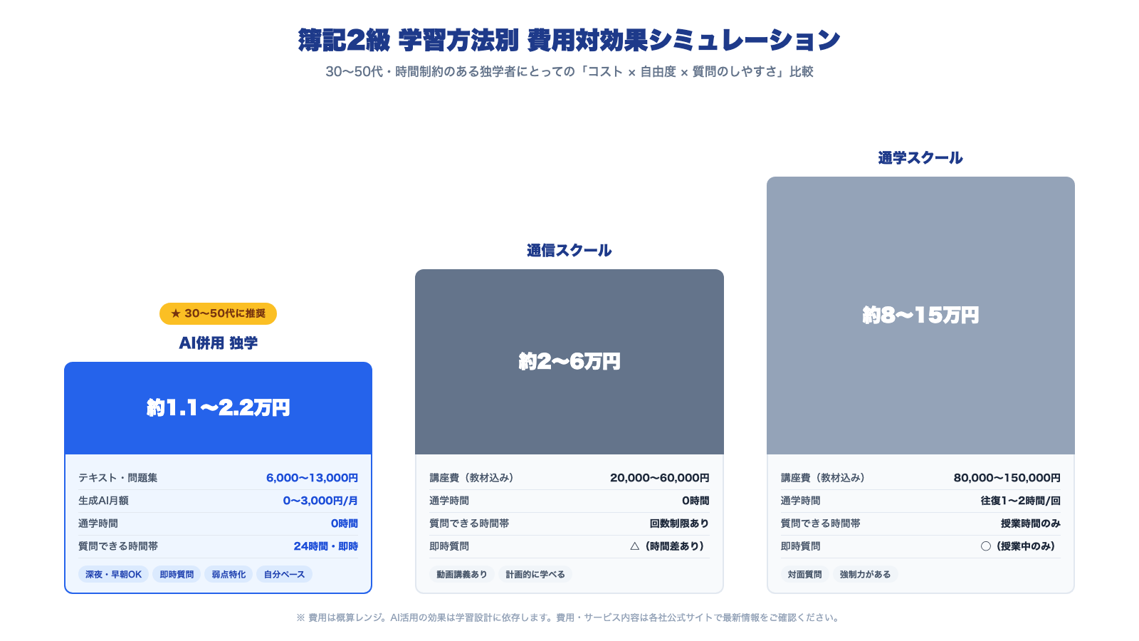AI独学 vs スクール 費用対効果比較